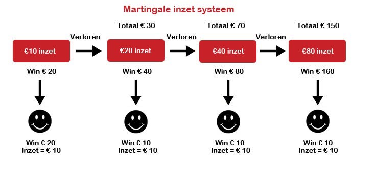 Martingale inzet systeem